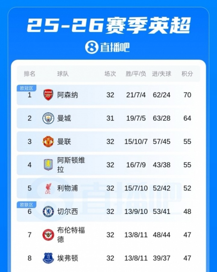 爭議紅牌致曼聯(lián)主場告負(fù) 利雅得新月亞冠出局
