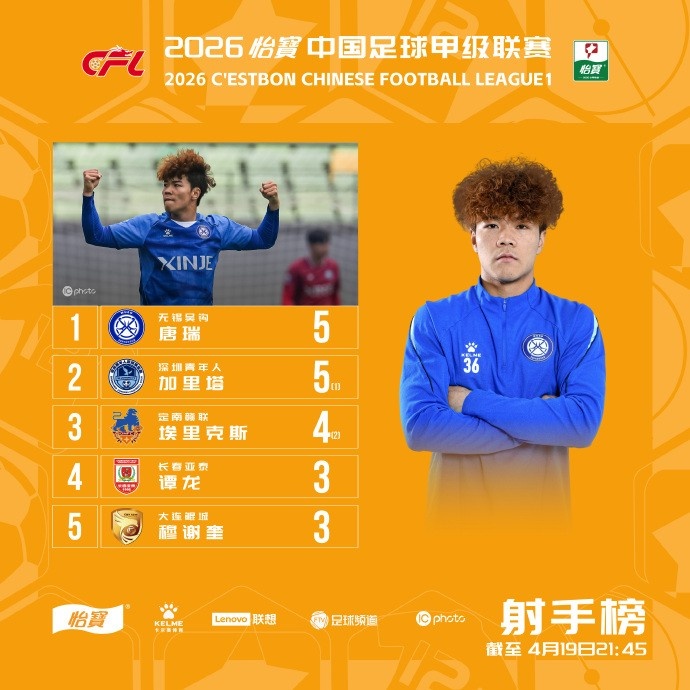 中甲射手榜新老對決 20歲唐瑞5輪5球領(lǐng)跑