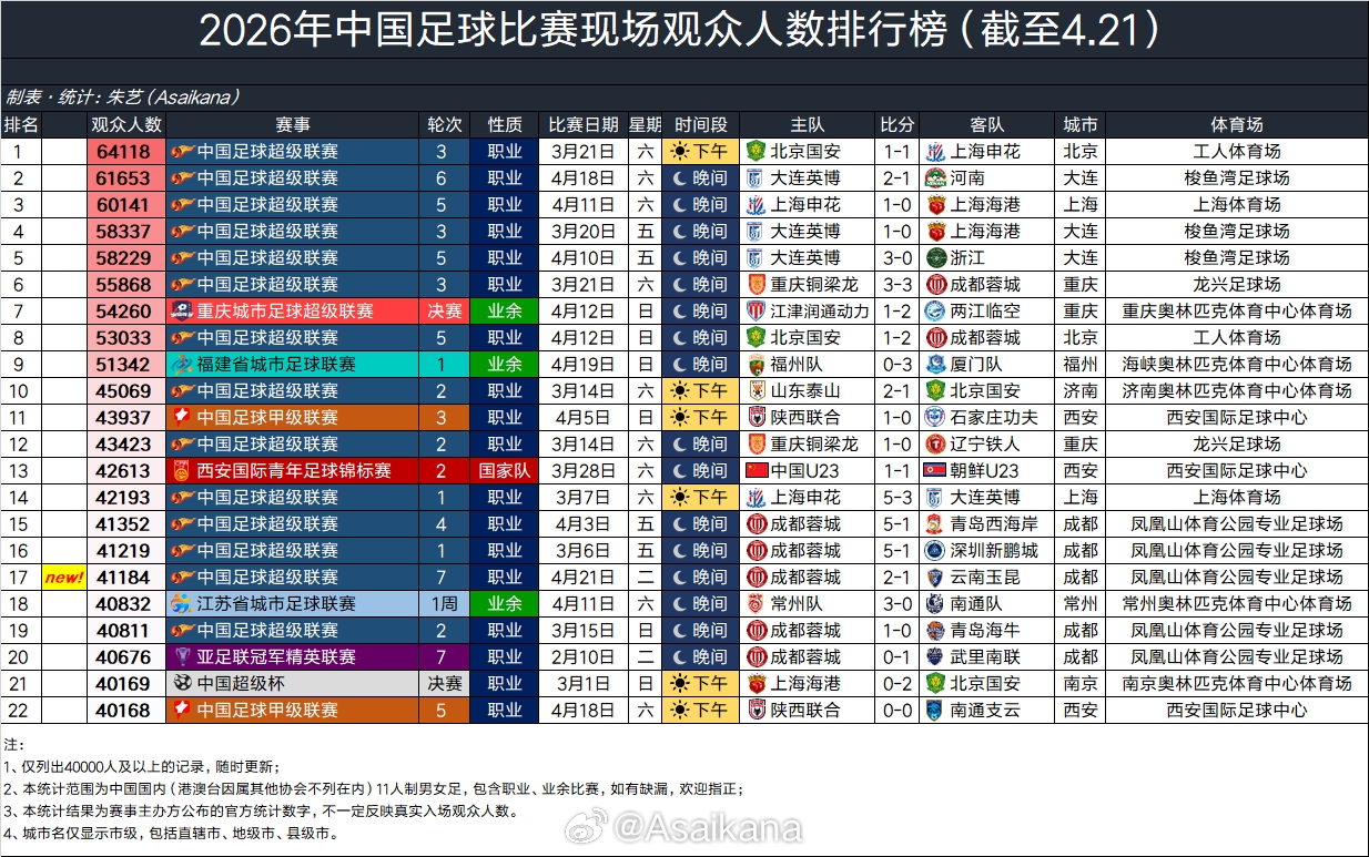 2026中超上座榜蓉城主場(chǎng)41184人列第17