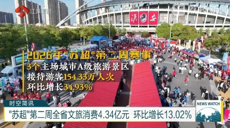 蘇超第二輪拉動(dòng)文旅數(shù)據(jù) 三主場(chǎng)游客環(huán)比增近35%