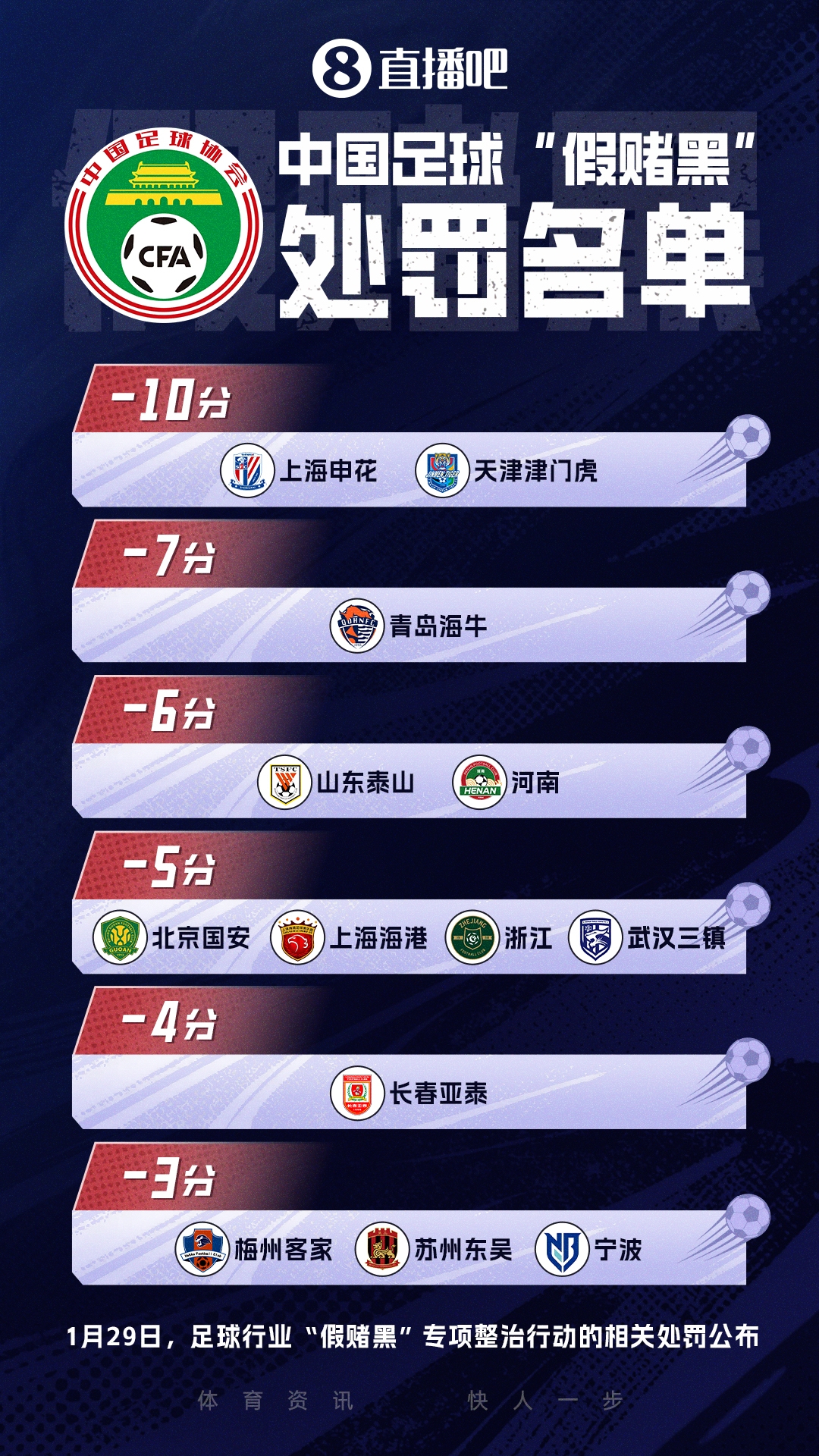 7輪后蓉城領(lǐng)先津門虎24分，海牛與津門虎仍為負(fù)分