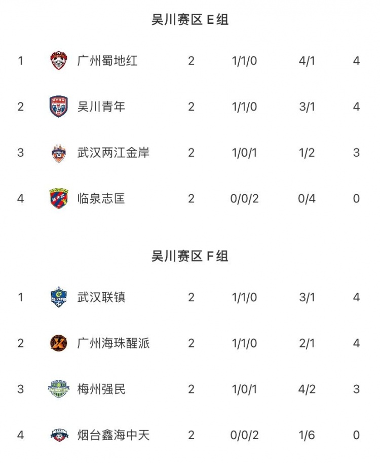 中冠吳川賽區(qū)次輪：蜀地紅三球完勝 海珠醒派悶平聯(lián)鎮(zhèn)