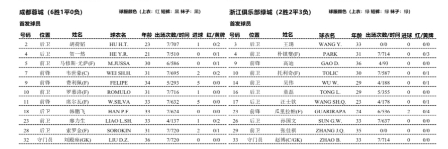 榜首蓉城主場迎浙江：6勝1平領(lǐng)跑中超 客隊僅2勝