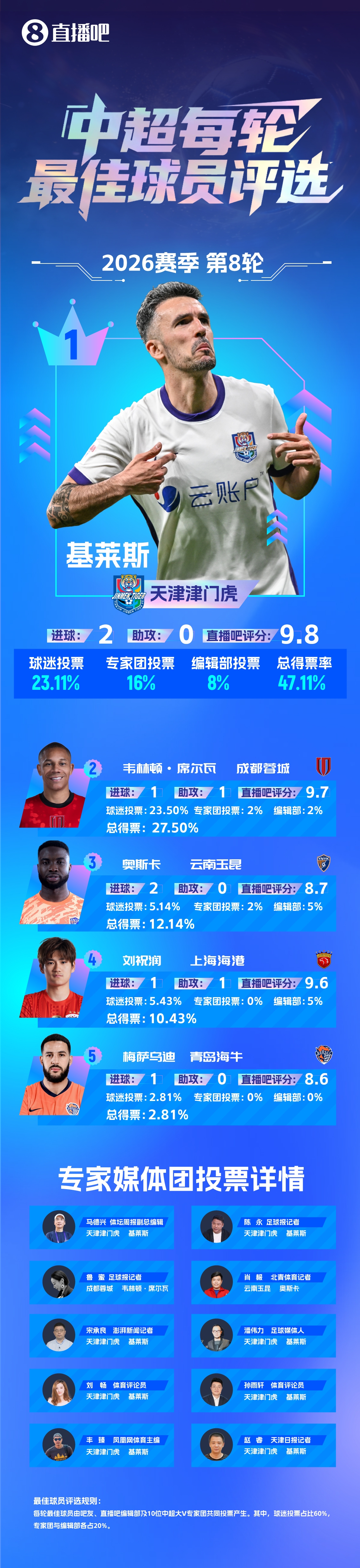 基萊斯雙響終結八年不勝，第8輪最佳球員實至名歸