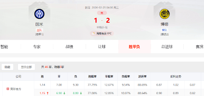 54年首支非五大聯(lián)賽隊歐冠四連勝 博德閃耀2-1雙殺國米晉級16強