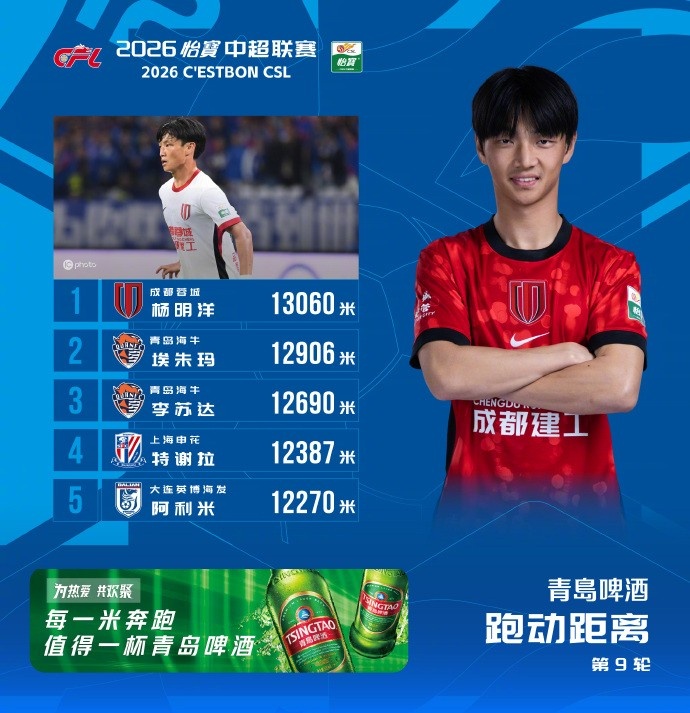 楊明洋13060米領(lǐng)跑中超第9輪跑動榜 埃朱瑪李蘇達(dá)分列二三