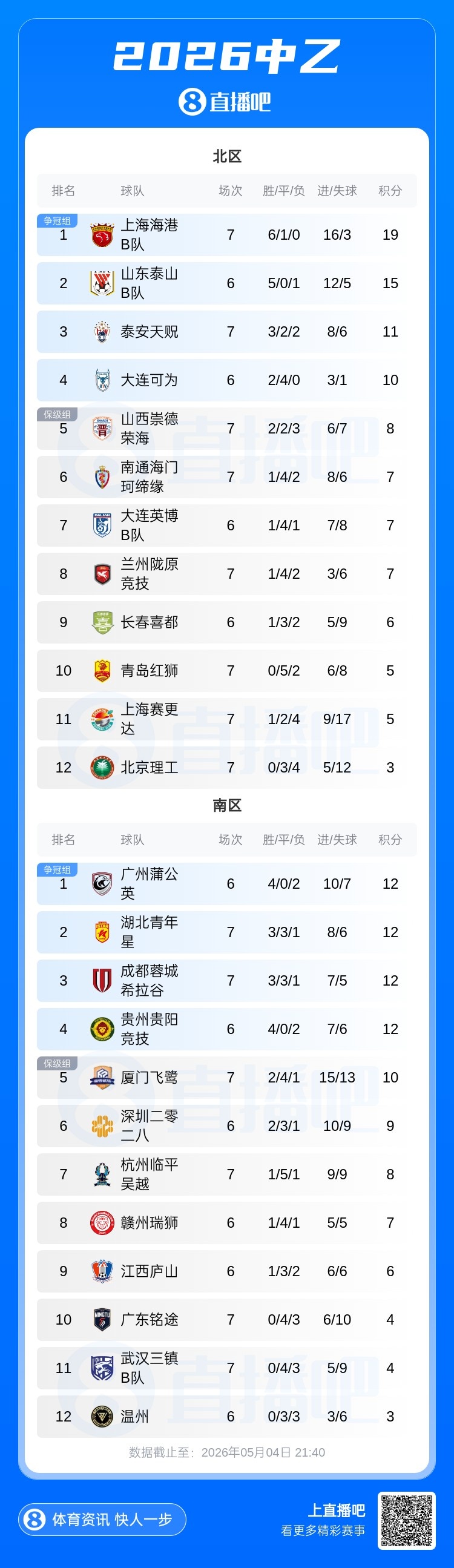 海港B隊1-0泰安天貺領跑北區(qū)，南區(qū)前四同積12分蒲公英暫居首