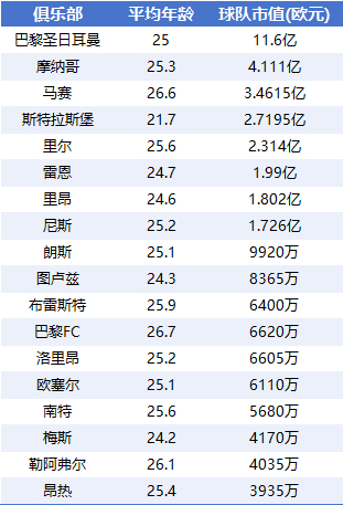 法甲身價榜：巴黎11.6億獨占三成，三巨頭總和超其余15隊