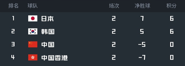 東亞杯榮譽之戰(zhàn)前瞻：國足數(shù)據(jù)碾壓中國香港 競彩賠率示主勝