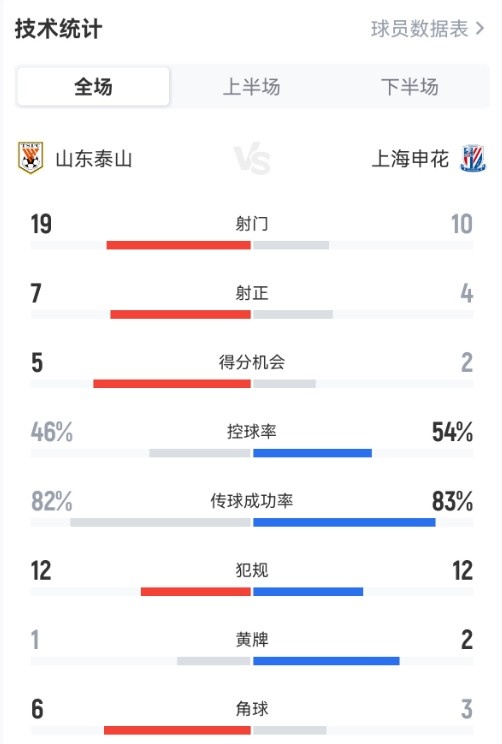 射門19比10碾壓！山東泰山4-1擊潰申花
