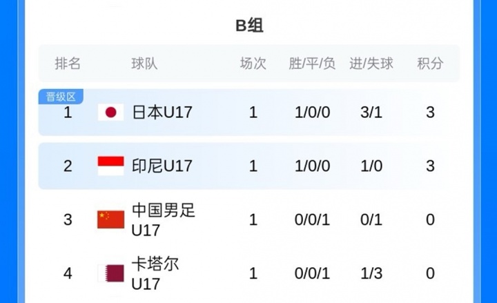 U17亞洲杯開門黑：中國隊0-1遭印尼絕殺，下輪生死戰(zhàn)對日本