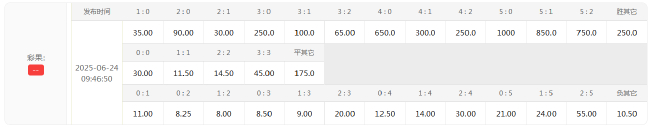 皇馬1.16低賠碾壓薩堡，數(shù)據(jù)指向大勝晉級