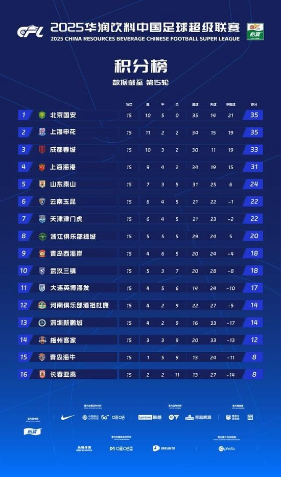 半程15輪數(shù)據(jù)：國(guó)安不敗領(lǐng)跑 進(jìn)攻效率冠絕中超 王鈺棟崛起攪局金靴