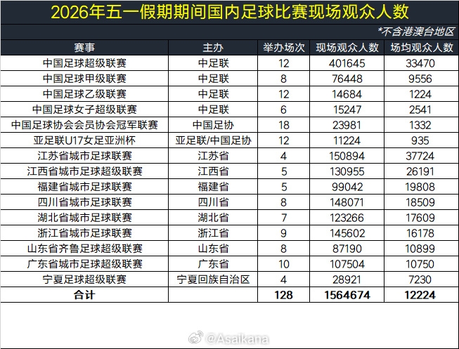 五一假期全國足球觀賽人次超156萬 大連英博主場(chǎng)62339人創(chuàng)假期之最