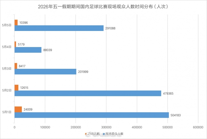 五一假期全國足球觀賽人次超156萬 大連英博主場(chǎng)62339人創(chuàng)假期之最