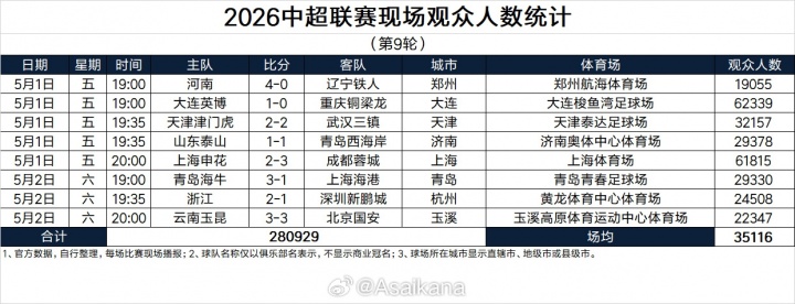 五一假期全國足球觀賽人次超156萬 大連英博主場(chǎng)62339人創(chuàng)假期之最