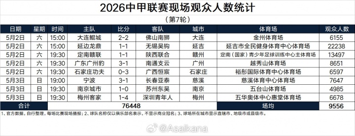 五一假期全國足球觀賽人次超156萬 大連英博主場(chǎng)62339人創(chuàng)假期之最