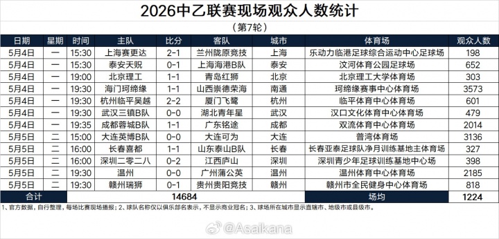 五一假期全國足球觀賽人次超156萬 大連英博主場(chǎng)62339人創(chuàng)假期之最