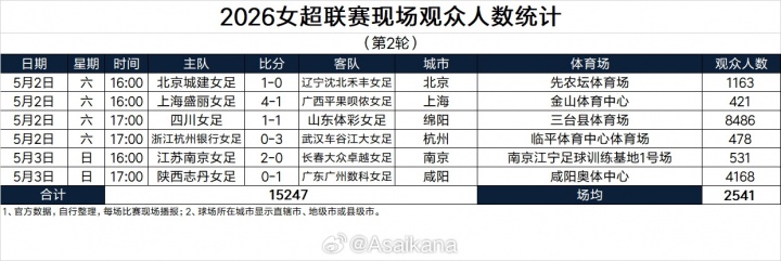 五一假期全國足球觀賽人次超156萬 大連英博主場(chǎng)62339人創(chuàng)假期之最