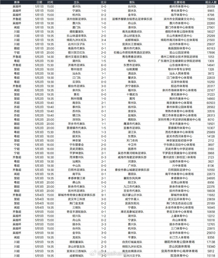 五一假期全國足球觀賽人次超156萬 大連英博主場(chǎng)62339人創(chuàng)假期之最
