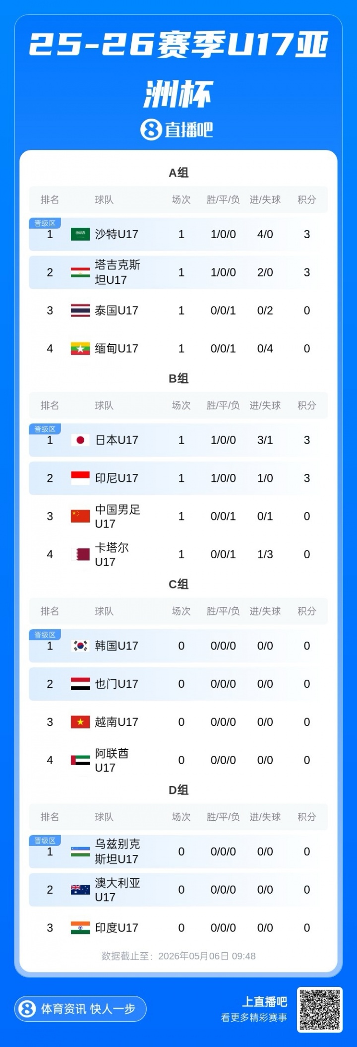 U17國少開門黑 87分鐘遭印尼絕殺 出線形勢急轉(zhuǎn)直下