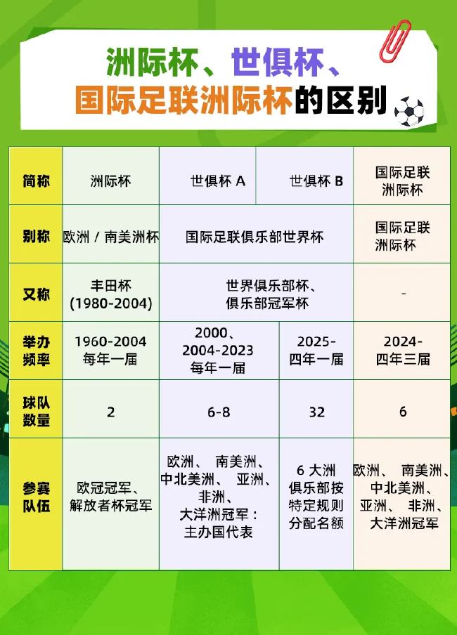 世俱杯擴軍32隊對標世界杯：總獎金25億美元，冠軍1.25億