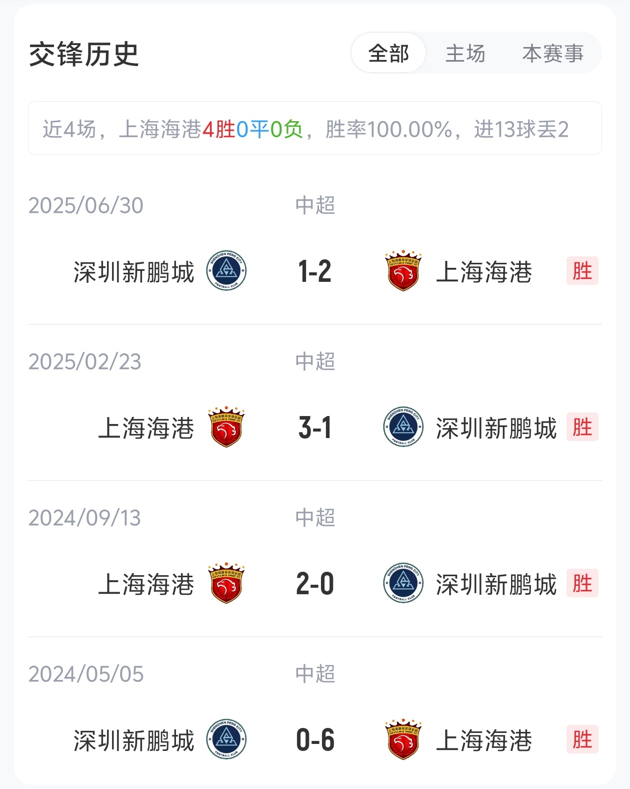 海港2外援迎戰(zhàn)新鵬城3外援，蔣光太+周定洋均首發(fā)