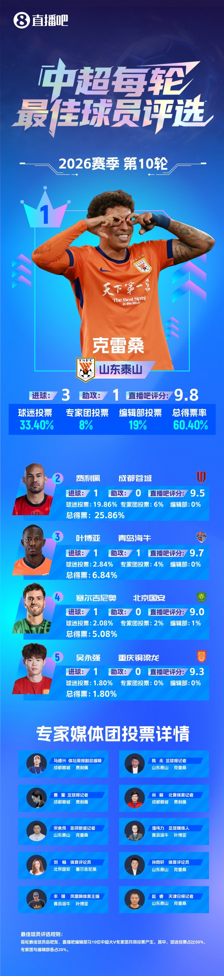 克雷桑3球1助碾壓申花 二度斬獲中超單輪MVP