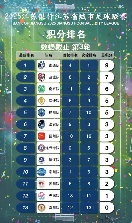 場(chǎng)均8798人超中甲，蘇超為何能接住潑天流量？