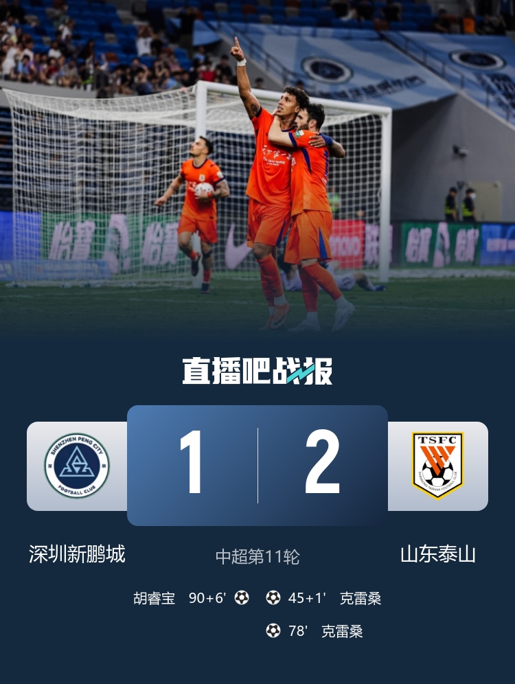 克雷桑雙響近2場5球 泰山客場2-1力擒新鵬城