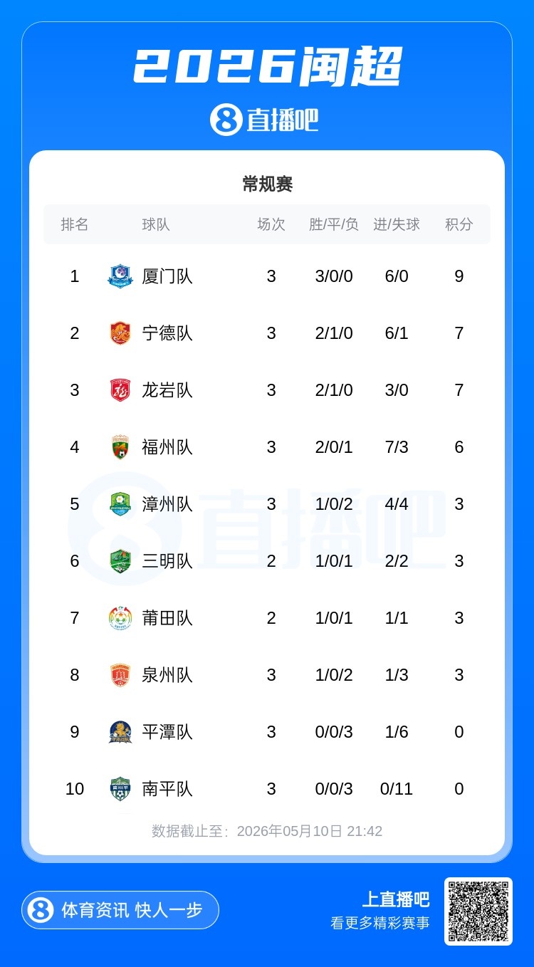 三連勝登頂，閩超廈門獨(dú)占鰲頭