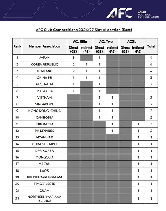 中超亞冠席位遭重創(chuàng)：26/27賽季僅剩1+1+1，被泰國(guó)反超至亞洲第8