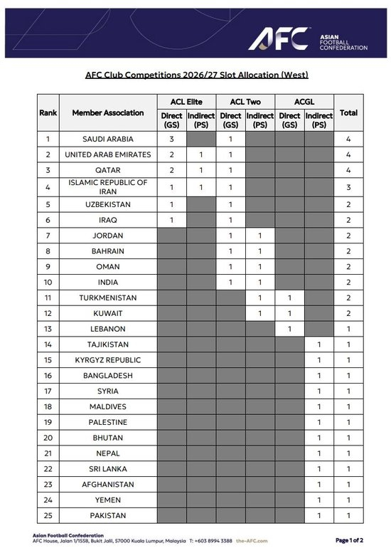 中超亞冠席位遭重創(chuàng)：26/27賽季僅剩1+1+1，被泰國(guó)反超至亞洲第8