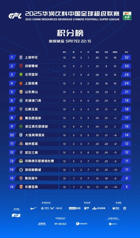 13輪不敗積分30分第二，徐正源：現(xiàn)在情況比想象好