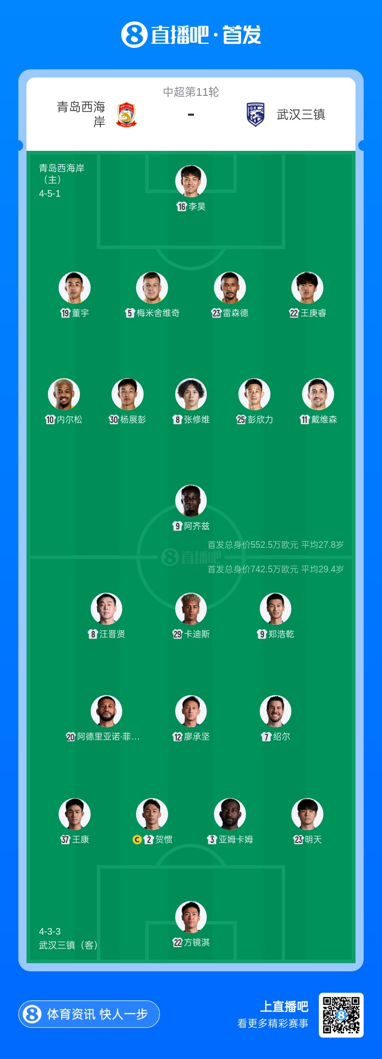 青島西海岸vs武漢三鎮(zhèn)首發(fā)：5外援PK4外援，李昊戴維森先發(fā)出戰(zhàn)