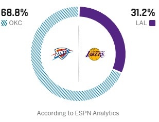 ESPN預(yù)測G4：雷霆勝率68.8% 湖人僅31.2%