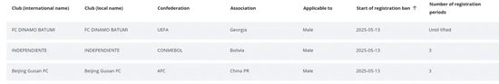 FIFA重罰：北京國安轉(zhuǎn)會禁令三個窗口