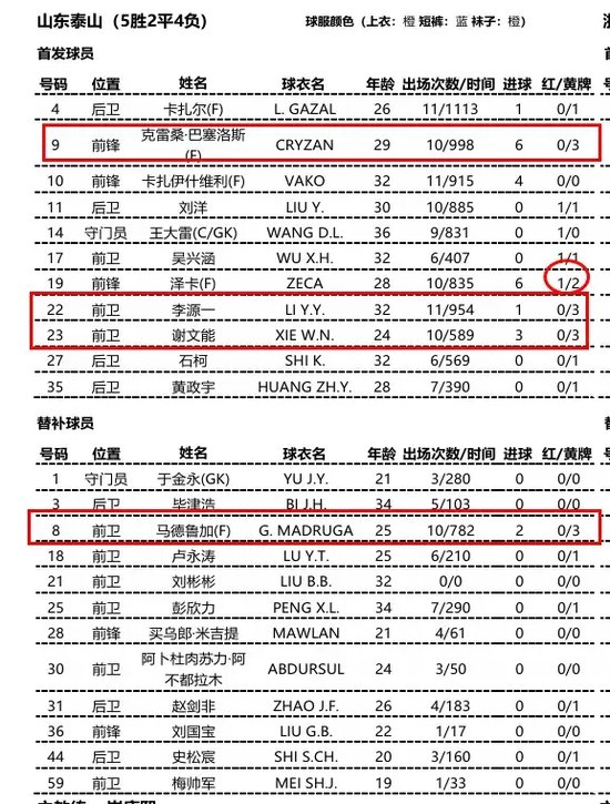 泰山5將身背三黃無人停賽 打海港陣容齊整