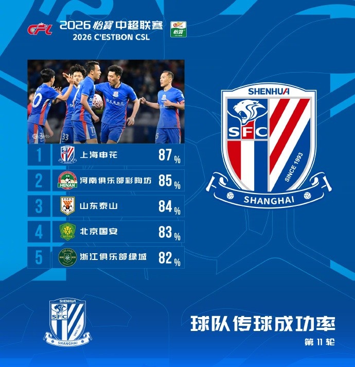 中超第11輪傳球成功率：申花87%登頂，河南泰山緊隨