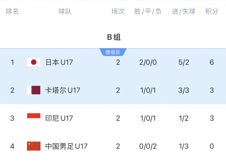 U17國少末輪死磕卡塔爾，出線需凈勝2球+日本勝印尼