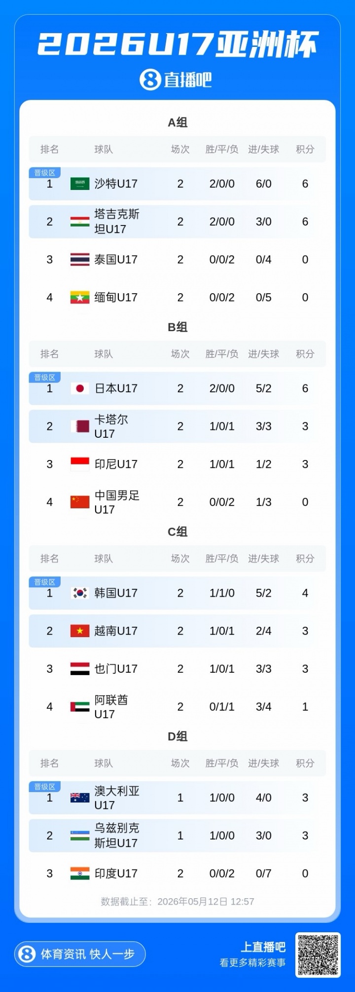 U17國少末輪死磕卡塔爾，出線需凈勝2球+日本勝印尼