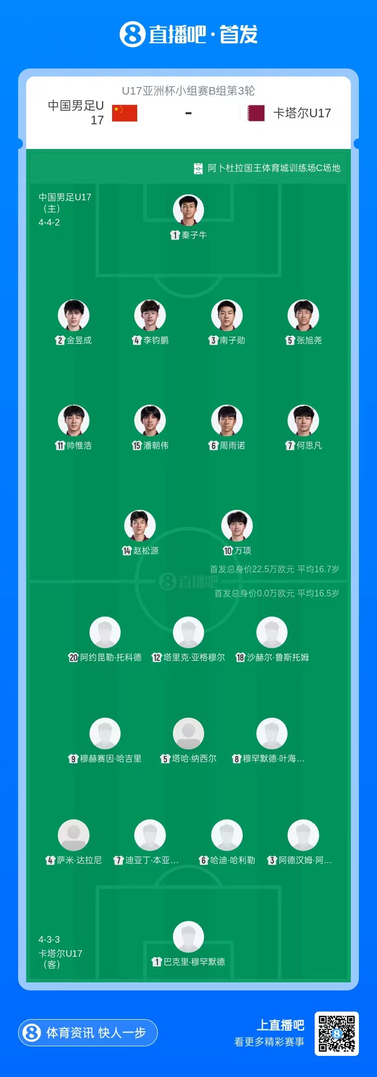 國足U17生死戰(zhàn)首發(fā)：萬項(xiàng)先發(fā)出陣 必須凈勝卡塔爾2球