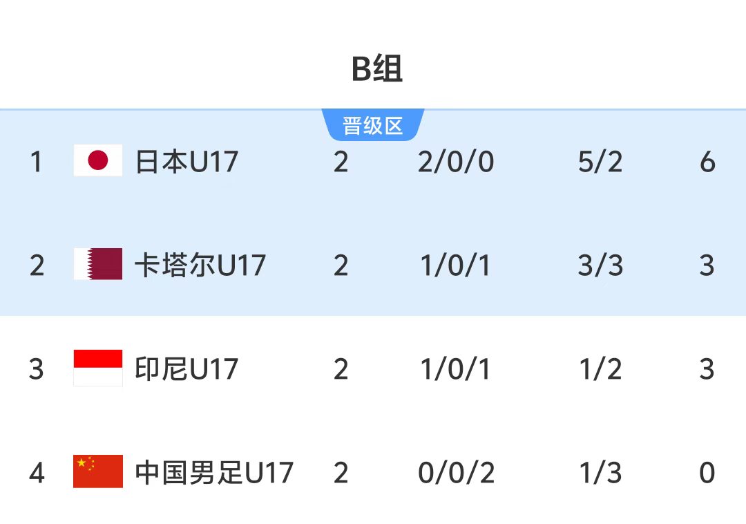 國足U17生死戰(zhàn)首發(fā)：萬項(xiàng)先發(fā)出陣 必須凈勝卡塔爾2球