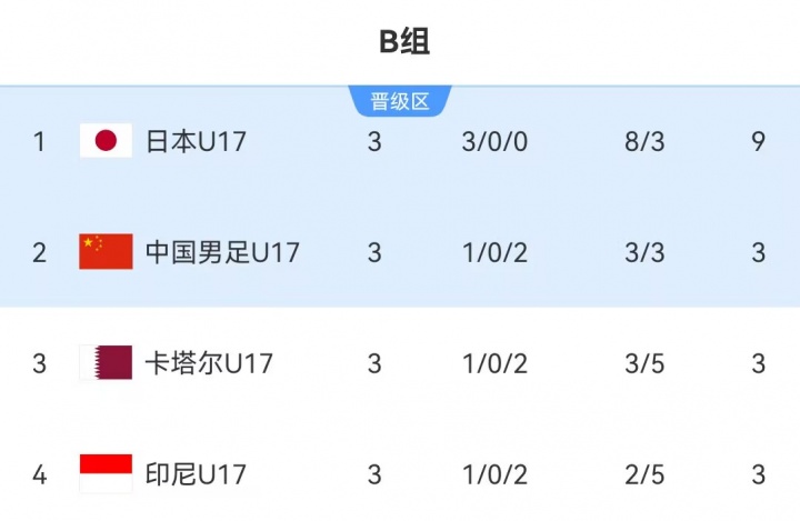 U17國足時隔21年重返世少賽 末輪出線鎖定卡塔爾門票