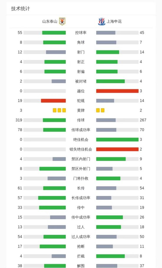 高天意替補(bǔ)頭槌絕殺 申花1-0客勝泰山 崔康熙陷下課危機(jī)