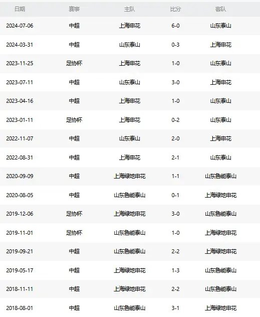 泰山遭遇申花三連敗零進(jìn)球 右路防守成最大命門 泰山遭遇申花三連敗零進(jìn)球 右路防守成最大命門
