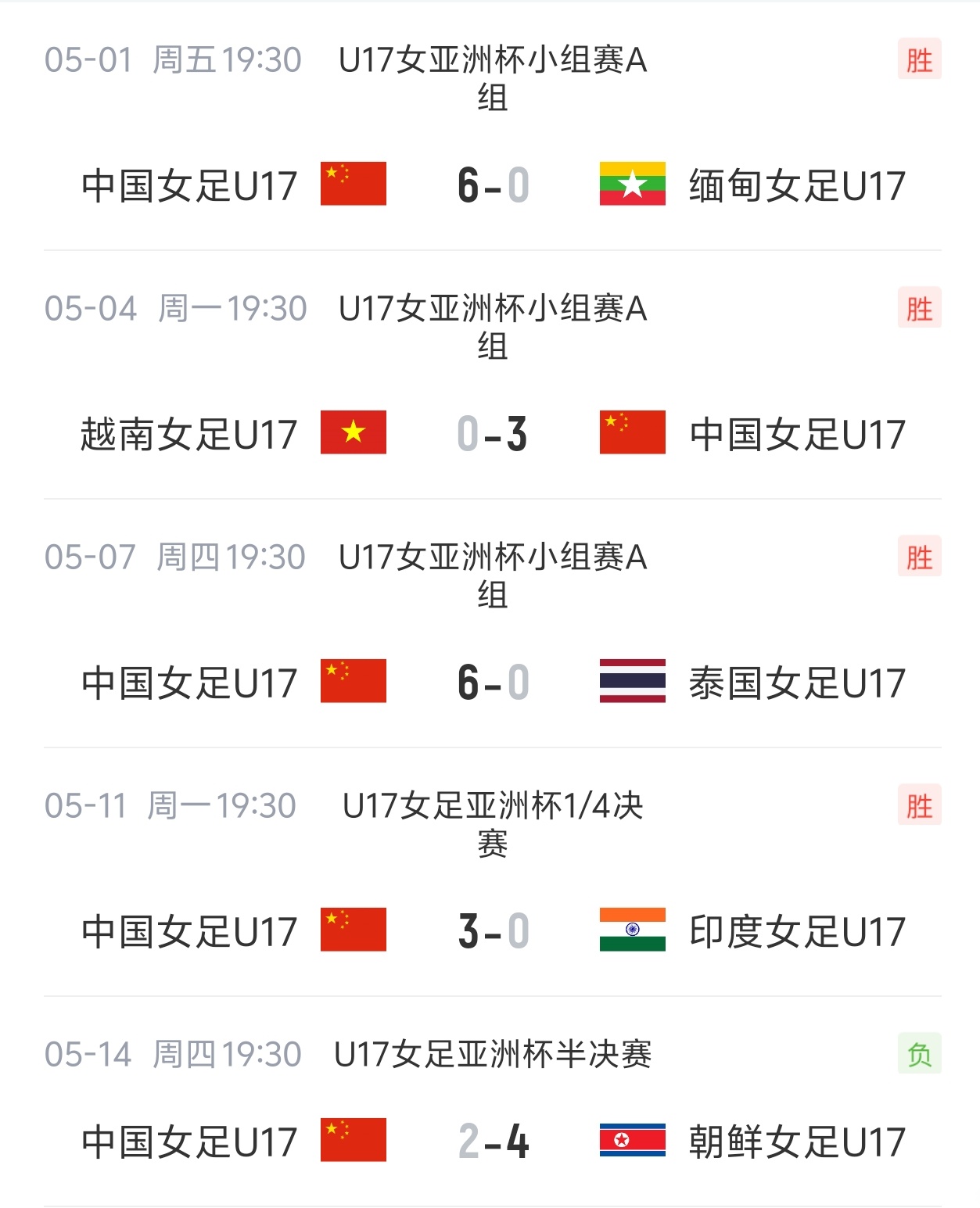 U17女足亞洲杯半決賽2-4負(fù)朝鮮 小組賽全勝仍獲世少賽門票