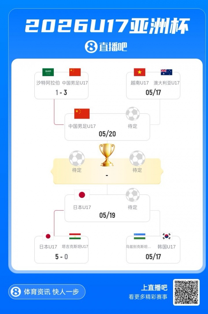 中國隊3-1逆轉(zhuǎn)沙特 U17亞洲杯半決賽將戰(zhàn)澳越勝者 決賽或再遇日本