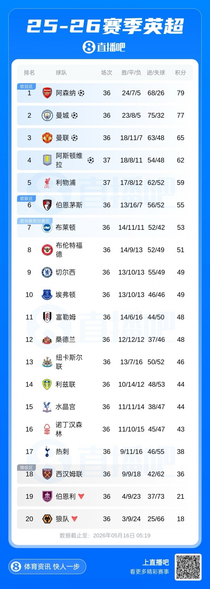 U17國(guó)足3-1逆轉(zhuǎn)沙特進(jìn)四強(qiáng) 何思凡傳射一條龍破門
