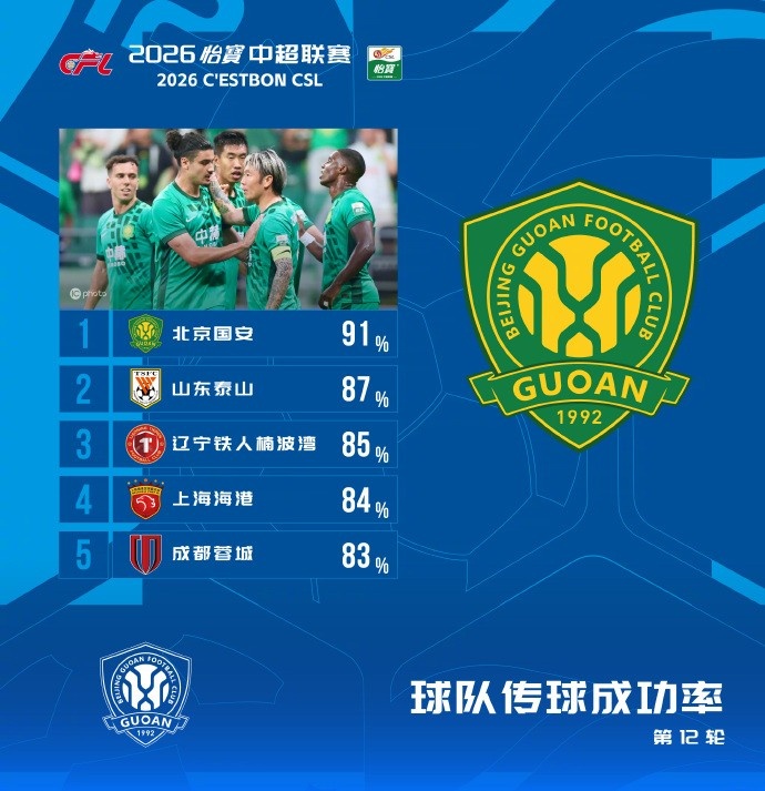 國安91%傳球成功率登頂本輪，泰山87%緊隨其后